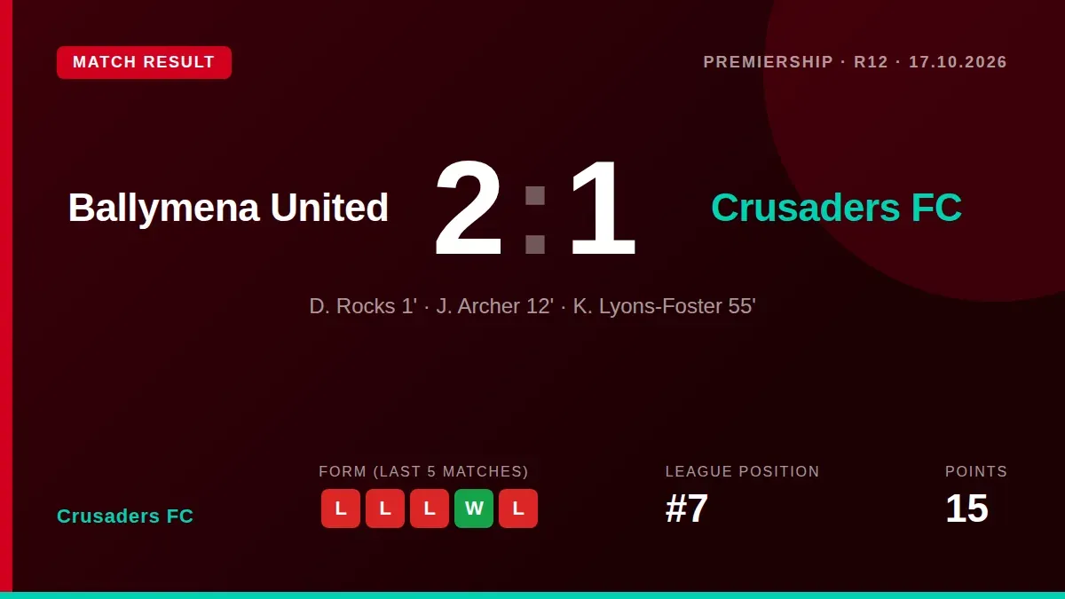 Crusaders FC lost 2-1 at Ballymena United on Saturday, a third consecutive league defeat that leaves them seventh in the...