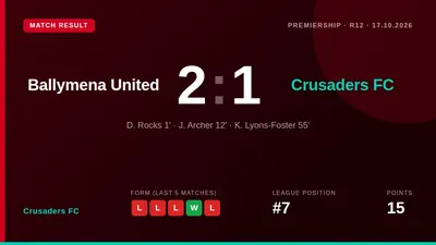 Crusaders FC lost 2-1 at Ballymena United on Saturday, a third consecutive league defeat that leaves them seventh in the...