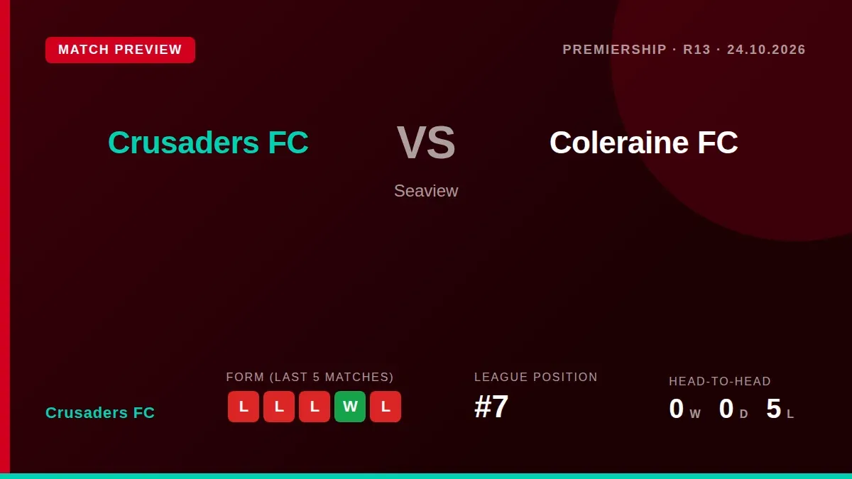 Crusaders FC, seventh in the Premiership, host leaders Coleraine at Seaview on Saturday needing a win to stop a damaging...