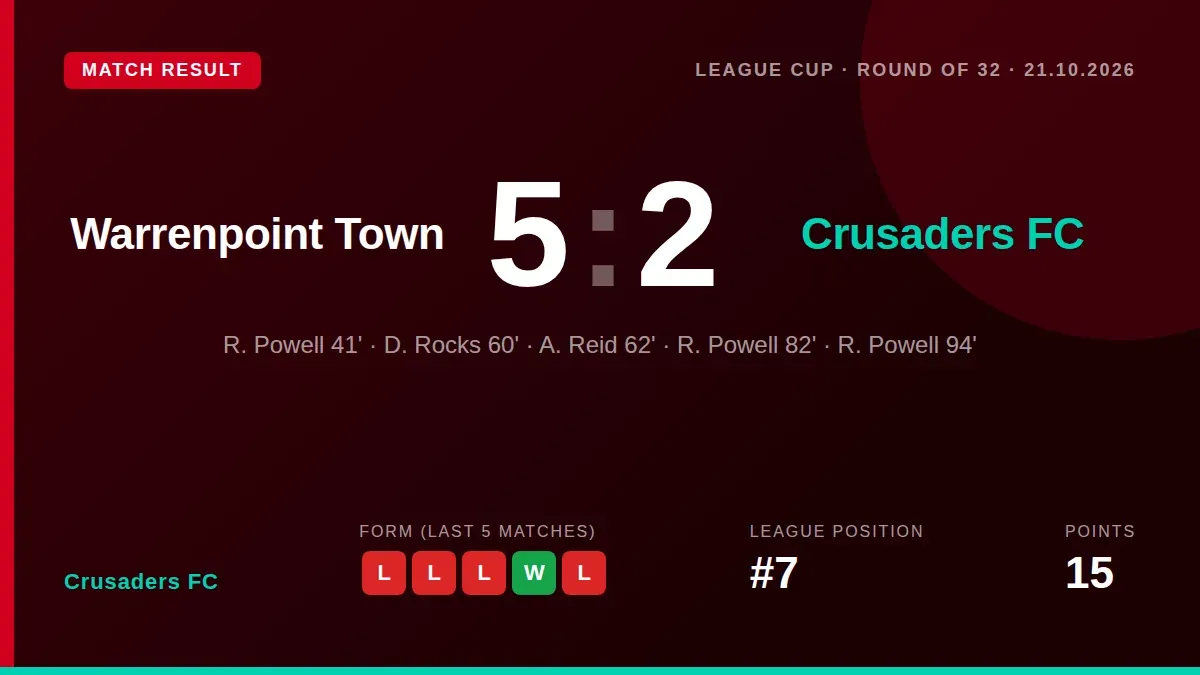 Crusaders FC were eliminated from the League Cup after a 5-2 defeat at Warrenpoint Town, a result that extends their...