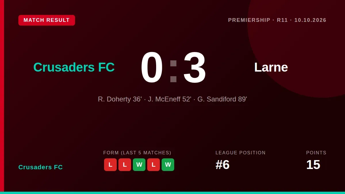 Crusaders FC were beaten 3-0 by Larne at Seaview, a result that leaves them sixth in the Premiership as they prepare for...
