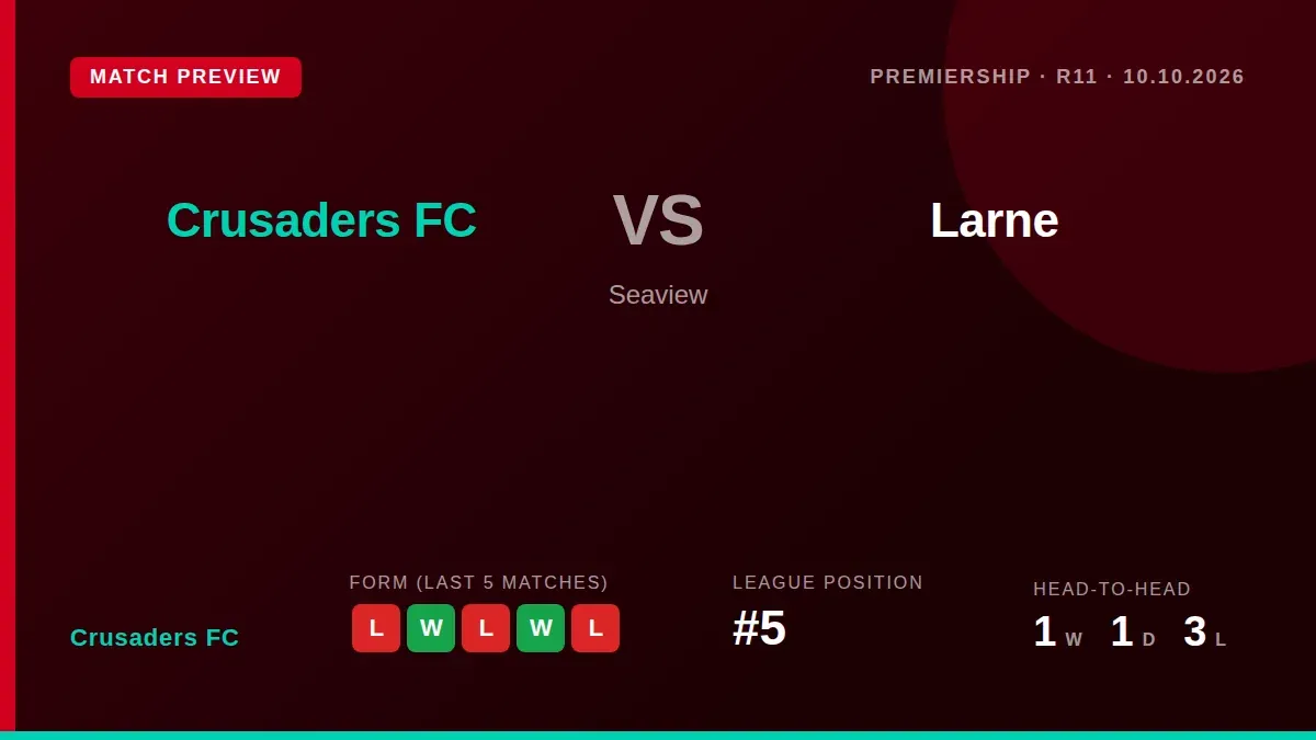 Crusaders FC host high-flying Larne this weekend, looking to recover from a heavy defeat that dented their recent form