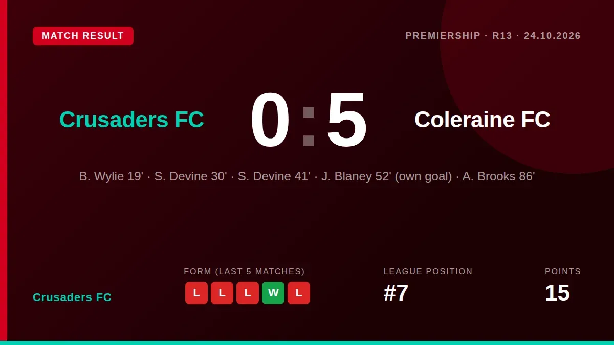 Crusaders FC were thrashed 5-0 at home by Coleraine, extending their losing run and leaving them 17 points behind leaders...