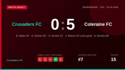 Crusaders FC were thrashed 5-0 at home by Coleraine, extending their losing run and leaving them 17 points behind leaders...